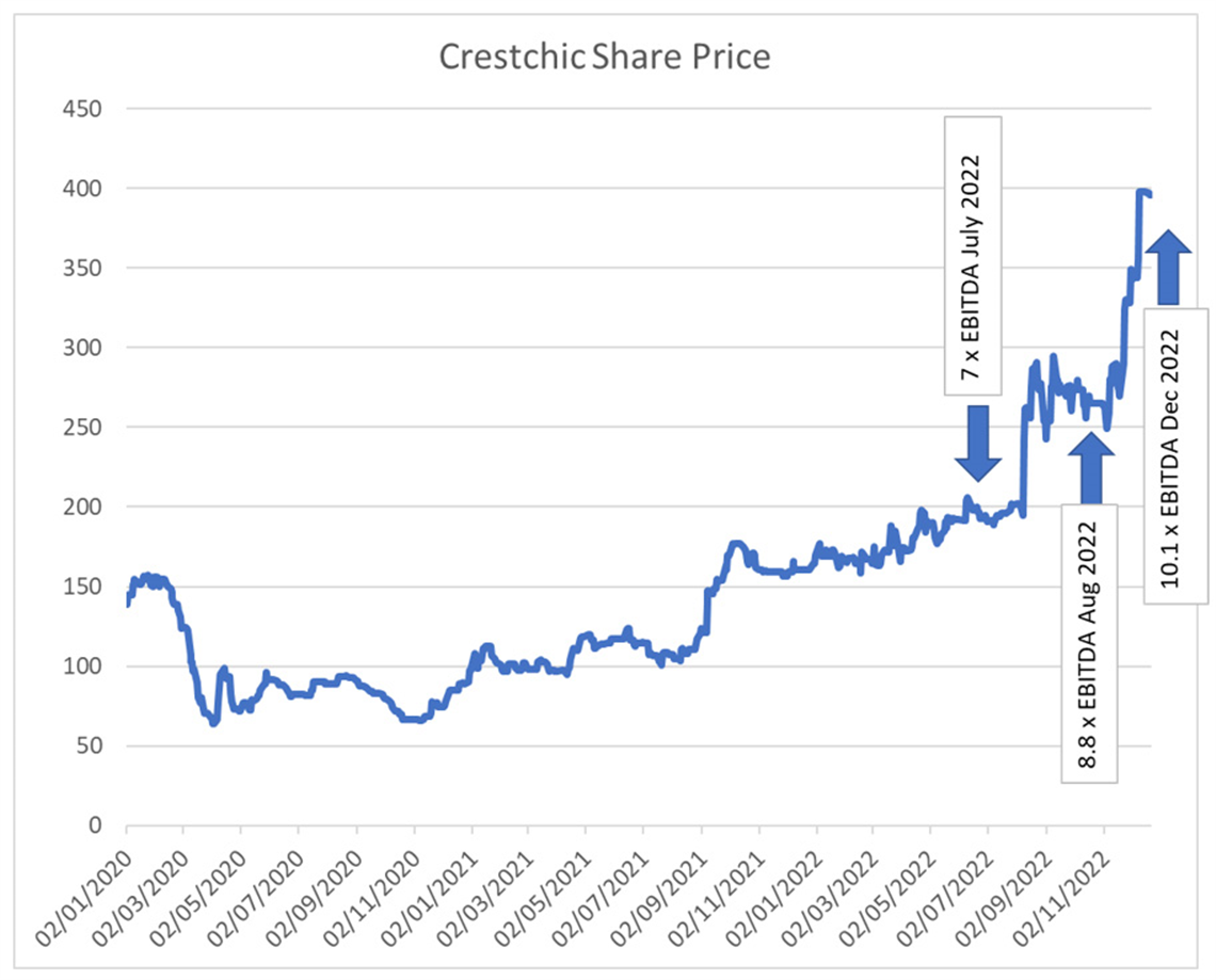 Creschic share price chart