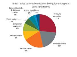 Equipment sales to rental companies in Brazil by equipment type. (Photo: Off-Highway Research)