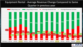 North American rental revenues